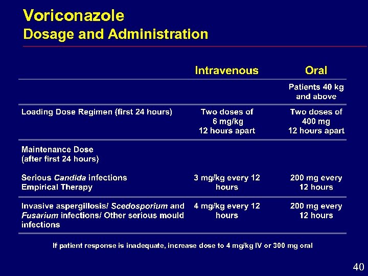 Voriconazole Dosage and Administration If patient response is inadequate, increase dose to 4 mg/kg