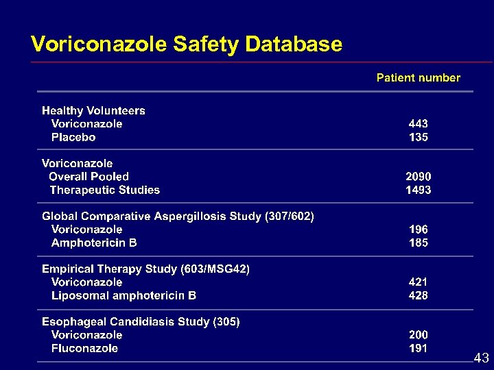 Voriconazole Safety Database 43 