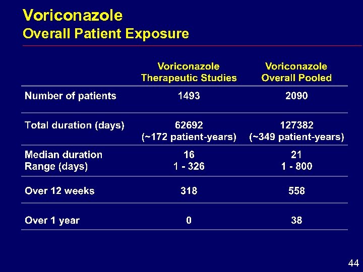 Voriconazole Overall Patient Exposure 44 