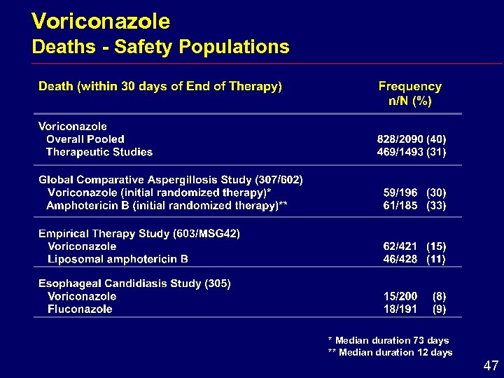 Voriconazole Deaths - Safety Populations * Median duration 73 days ** Median duration 12