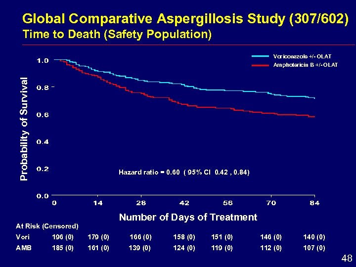 Global Comparative Aspergillosis Study (307/602) Time to Death (Safety Population) Voriconazole +/- OLAT Probability