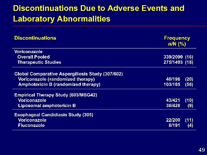 Discontinuations Due to Adverse Events and Laboratory Abnormalities 49 