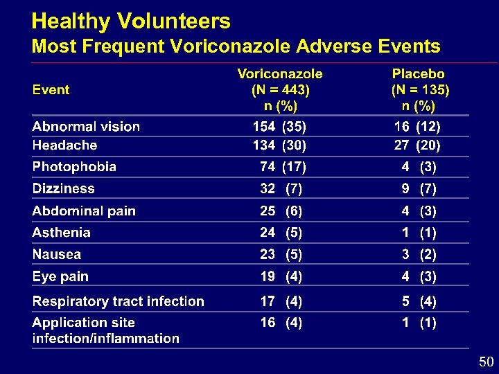 Healthy Volunteers Most Frequent Voriconazole Adverse Events 50 