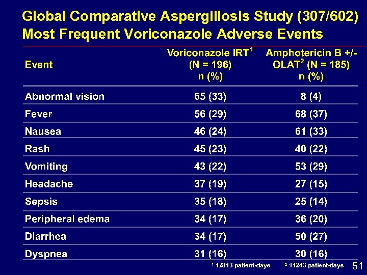 Global Comparative Aspergillosis Study (307/602) Most Frequent Voriconazole Adverse Events 1 12813 patient-days 2