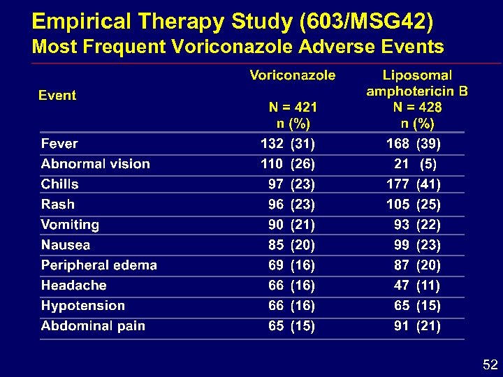 Empirical Therapy Study (603/MSG 42) Most Frequent Voriconazole Adverse Events 52 