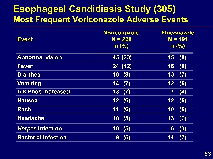 Esophageal Candidiasis Study (305) Most Frequent Voriconazole Adverse Events 53 