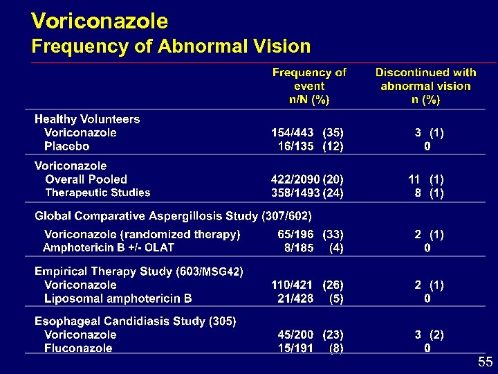Voriconazole Frequency of Abnormal Vision 55 