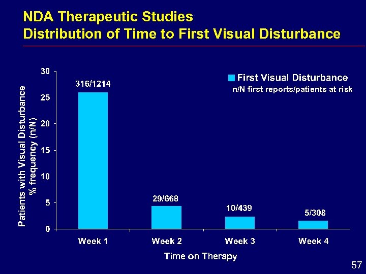 Patients with Visual Disturbance % frequency (n/N) NDA Therapeutic Studies Distribution of Time to