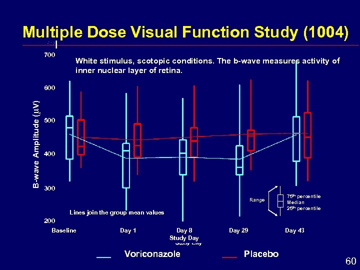 Multiple Dose Visual Function Study (1004) 700 White stimulus, scotopic conditions. The b-wave measures