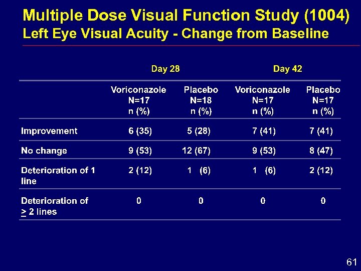 Multiple Dose Visual Function Study (1004) Left Eye Visual Acuity - Change from Baseline