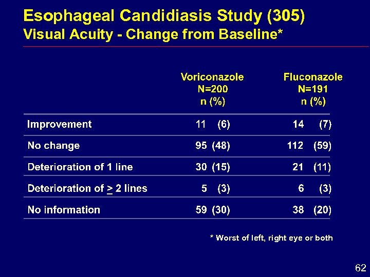 Esophageal Candidiasis Study (305) Visual Acuity - Change from Baseline* * Worst of left,