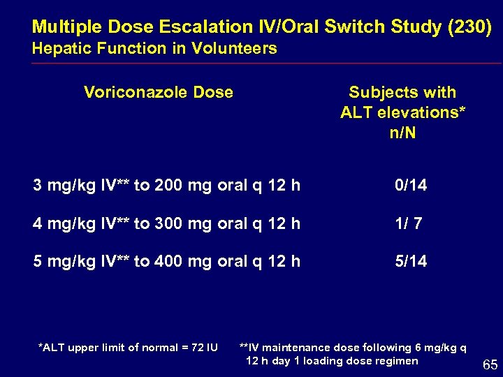 Multiple Dose Escalation IV/Oral Switch Study (230) Hepatic Function in Volunteers Voriconazole Dose Subjects