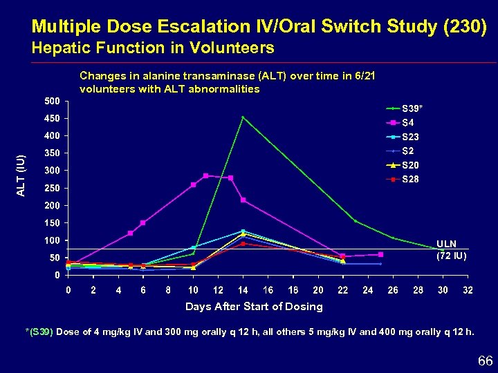 Multiple Dose Escalation IV/Oral Switch Study (230) Hepatic Function in Volunteers ALT (IU) Changes