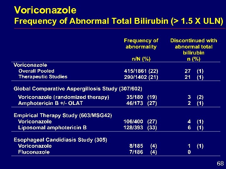 Voriconazole Frequency of Abnormal Total Bilirubin (> 1. 5 X ULN) 68 