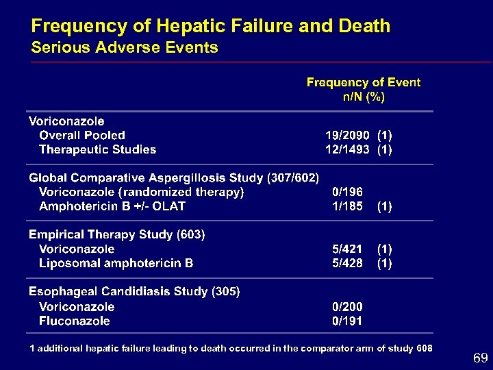 Frequency of Hepatic Failure and Death Serious Adverse Events 1 additional hepatic failure leading