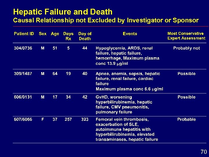 Hepatic Failure and Death Causal Relationship not Excluded by Investigator or Sponsor 70 