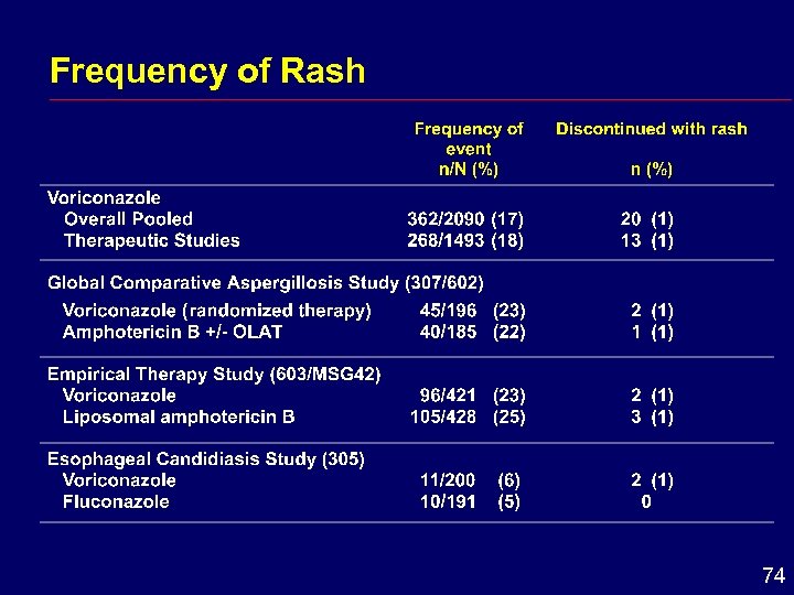 Frequency of Rash 74 