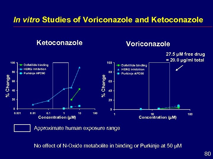 In vitro Studies of Voriconazole and Ketoconazole Voriconazole % Change 27. 5 µM free