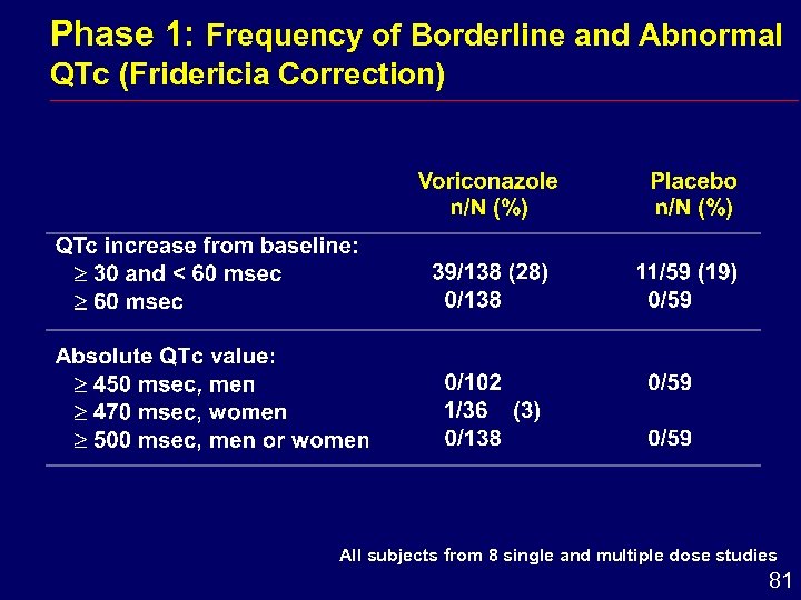 Phase 1: Frequency of Borderline and Abnormal QTc (Fridericia Correction) All subjects from 8