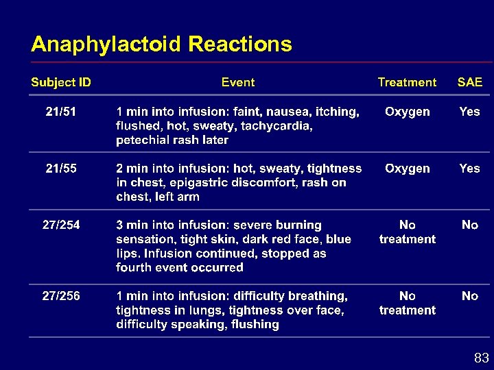 Anaphylactoid Reactions 83 