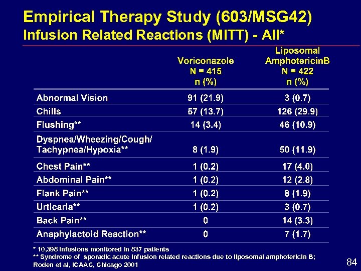 Empirical Therapy Study (603/MSG 42) Infusion Related Reactions (MITT) - All* * 10, 398