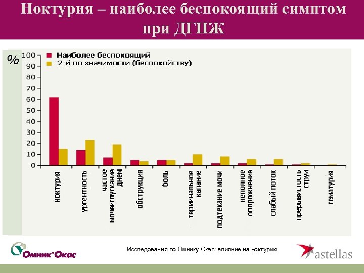 Ноктурия – наиболее беспокоящий симптом при ДГПЖ % Исследования по Омнику Окас: влияние на