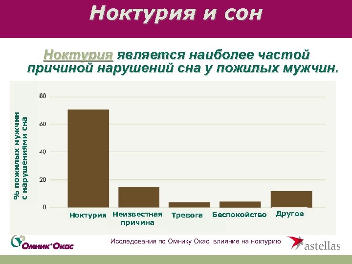 Ноктурия и сон % пожилых мужчин с нарушениями сна Ноктурия является наиболее частой причиной
