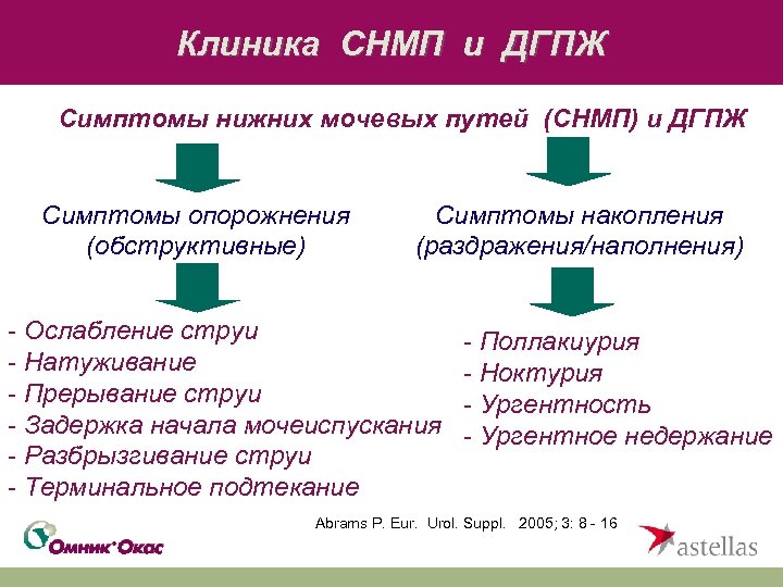 Клиника СНМП и ДГПЖ Симптомы нижних мочевых путей (СНМП) и ДГПЖ Симптомы опорожнения (обструктивные)