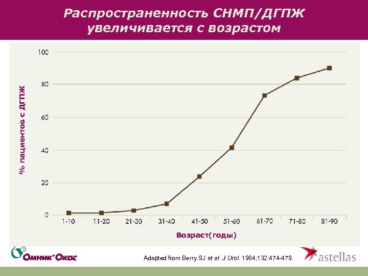 % пациентов с ДГПЖ Распространенность СНМП/ДГПЖ увеличивается с возрастом Возраст(годы) Adapted from Berry SJ