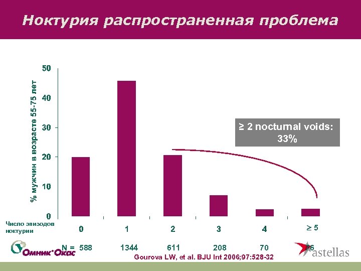 Ноктурия распространенная проблема ≥ 2 nocturnal voids: 33% Число эпизодов ноктурии 5 N =