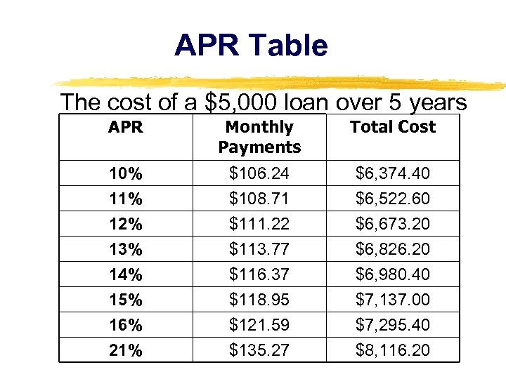 APR Table The cost of a $5, 000 loan over 5 years APR Monthly