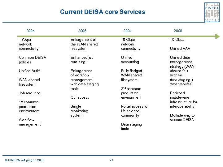 Current DEISA core Services 2005 2007 2006 2008 1 Gbps network connectivity Enlargement of