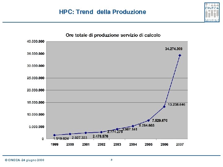 HPC: Trend della Produzione © CINECA -24 giugno 2008 8 