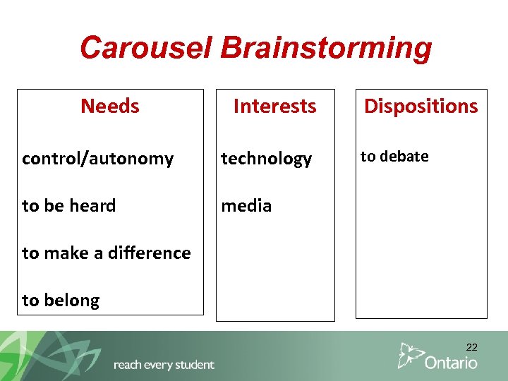 Carousel Brainstorming Needs Interests control/autonomy technology to be heard Dispositions media to debate to