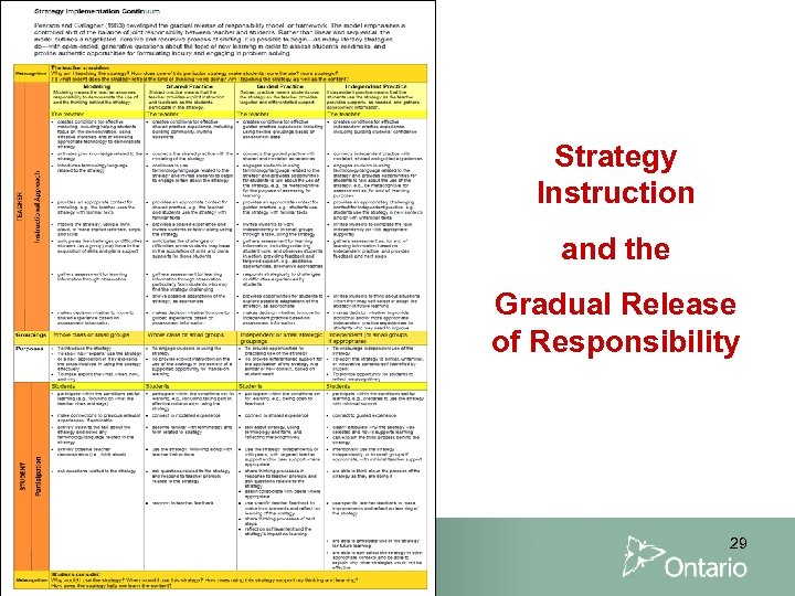Strategy Instruction and the Gradual Release of Responsibility 29 