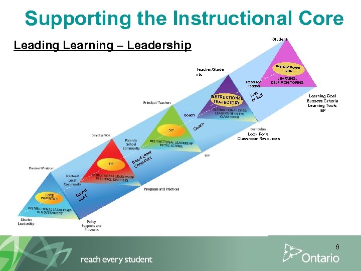 Supporting the Instructional Core Student Leading Learning – Leadership INSTRUCTIONA L TASK Teacher/Stude nts