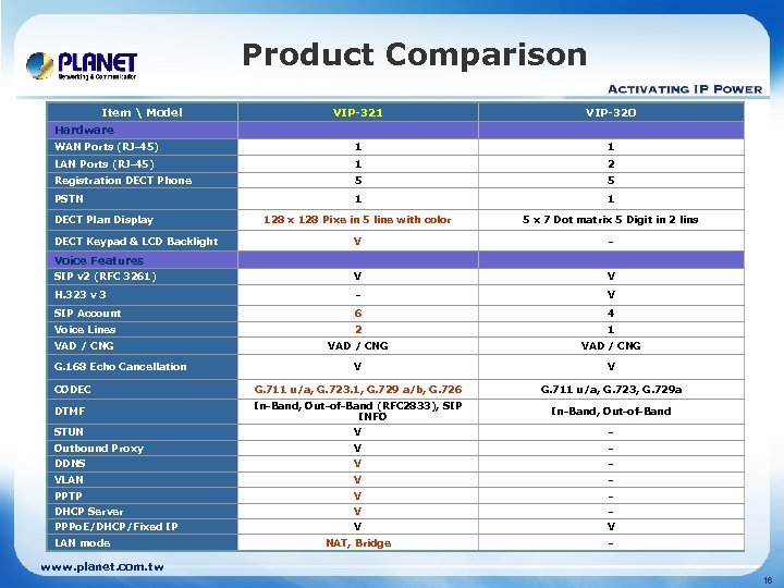 Product Comparison Item  Model VIP-321 VIP-320 WAN Ports (RJ-45) 1 1 LAN Ports