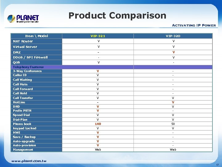 Product Comparison Item  Model VIP-321 VIP-320 NAT Router V V Virtual Server V