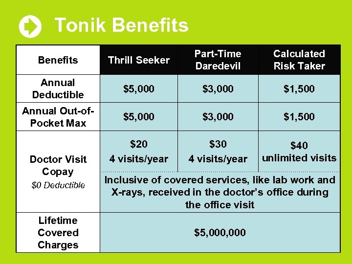 Tonik Benefits Thrill Seeker Part-Time Daredevil Calculated Risk Taker Annual Deductible $5, 000 $3,