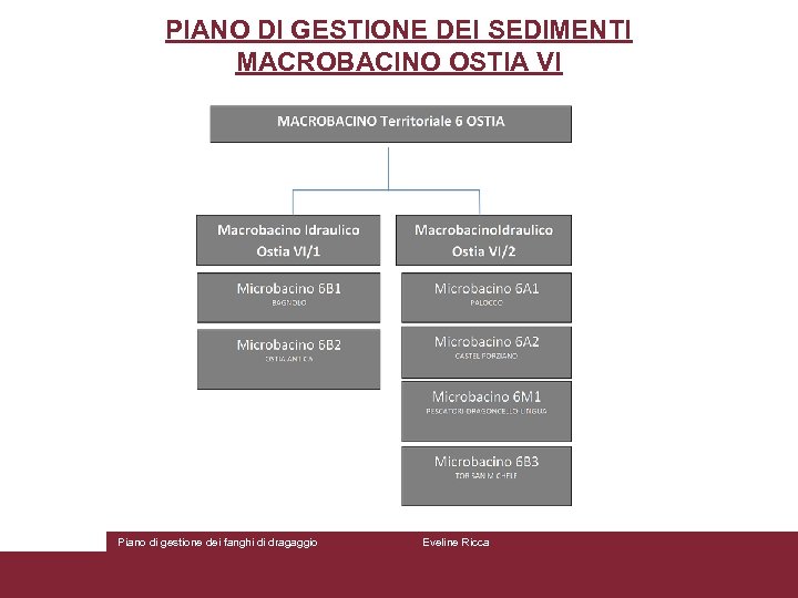 PIANO DI GESTIONE DEI SEDIMENTI MACROBACINO OSTIA VI Piano di gestione dei fanghi di