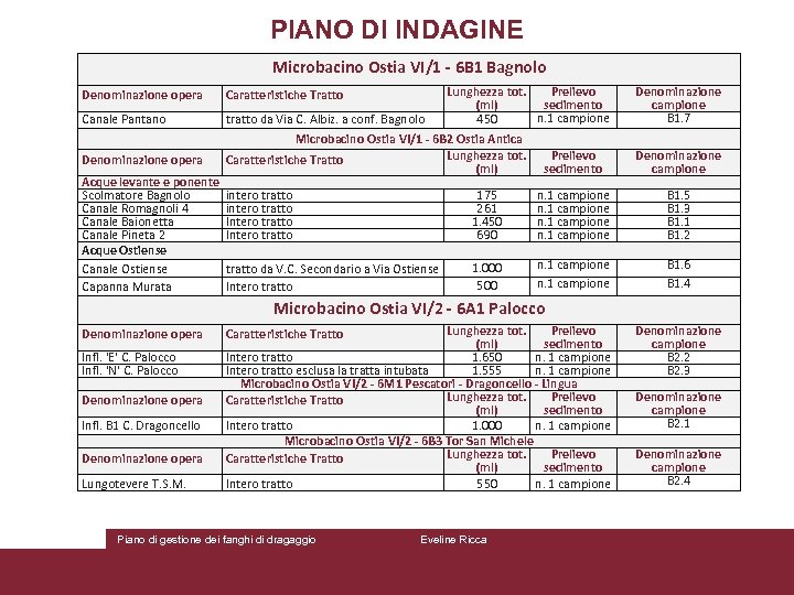 PIANO DI INDAGINE Microbacino Ostia VI/1 - 6 B 1 Bagnolo Denominazione opera Canale