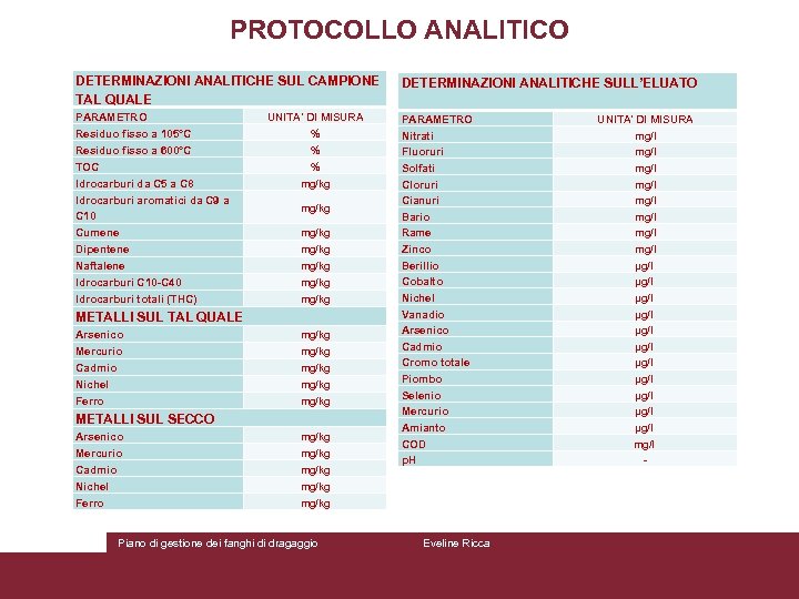 PROTOCOLLO ANALITICO DETERMINAZIONI ANALITICHE SUL CAMPIONE TAL QUALE DETERMINAZIONI ANALITICHE SULL’ELUATO PARAMETRO Residuo fisso