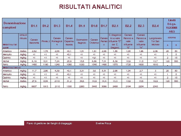 RISULTATI ANALITICI Denominazione campioni B 1. 1 Unita di misura Metalli sul tal quale