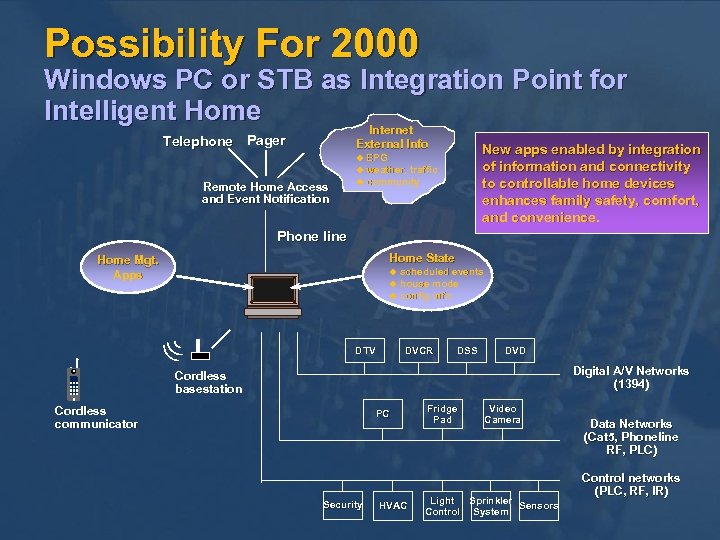 Possibility For 2000 Windows PC or STB as Integration Point for Intelligent Home Internet