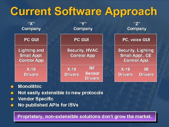 Current Software Approach “X” Company “Y” Company “Z” Company PC GUI PC, voice GUI