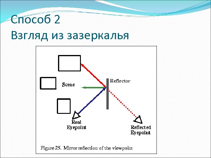 Способ 2 Взгляд из зазеркалья 