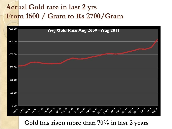 Actual Gold rate in last 2 yrs From 1500 / Gram to Rs 2700/Gram