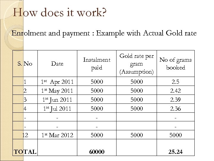 How does it work? Enrolment and payment : Example with Actual Gold rate per