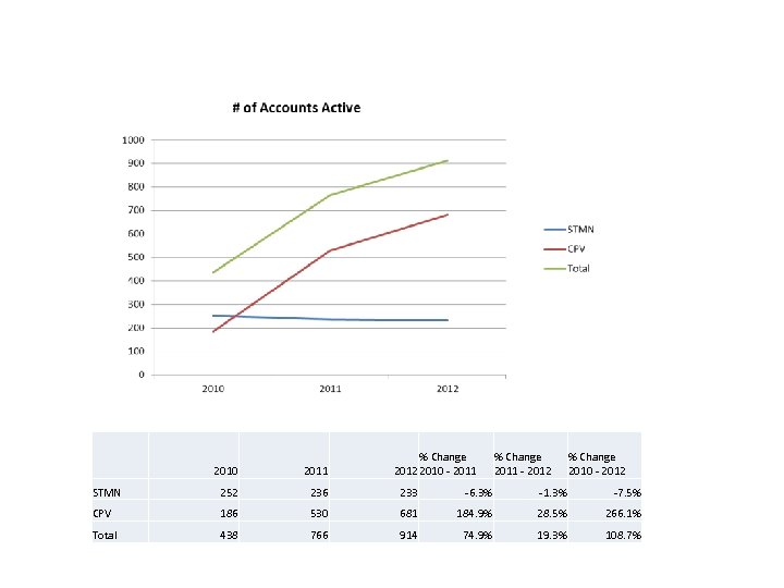  % Change 2012 2010 - 2011 % Change 2011 - 2012 % Change