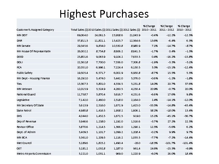 Highest Purchases Customer's Assigned Category % Change Total Sales ($)2010 Sales ($)2011 Sales ($)2012